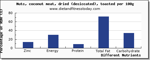 chart to show highest zinc in coconut meat per 100g